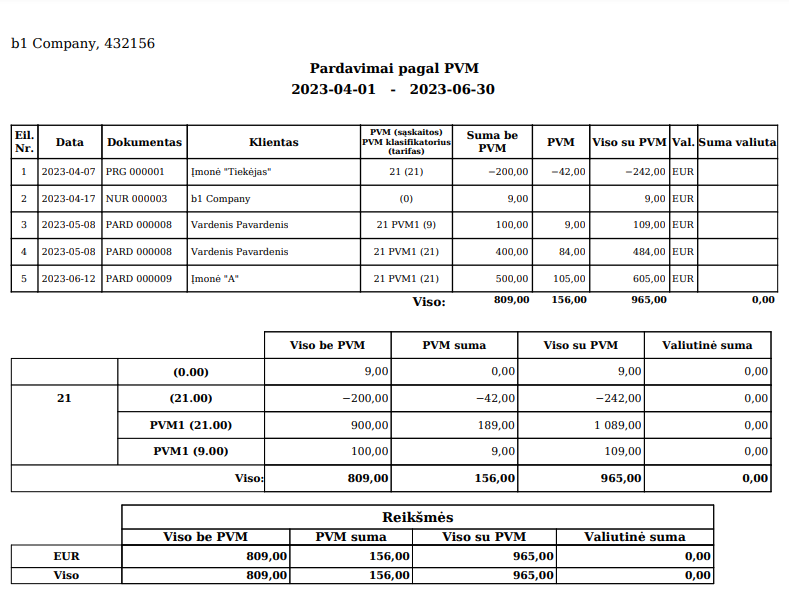 Пример отчёта по продажам с деталями по НДС