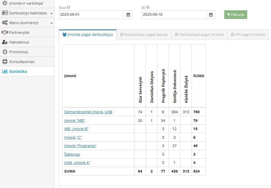 Statistikos peržiūros langas pagal darbuotojus