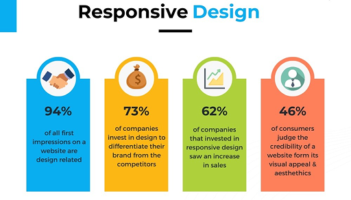 Responsive design efficiency