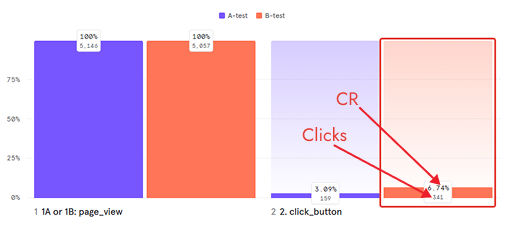 A/B testing CR and Clicks results comparison in Mixpanel