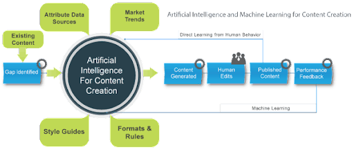 Scheme for Using Artificial Intelligence for Content Creation